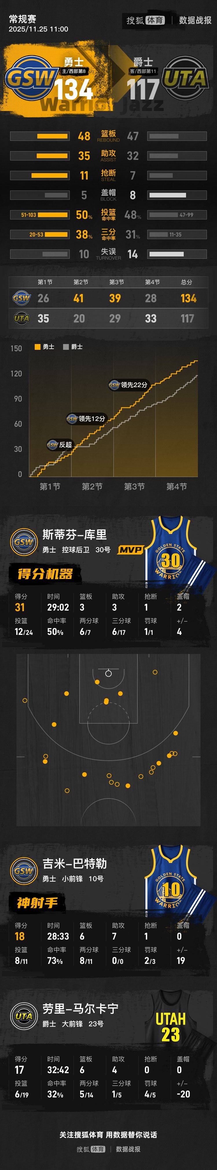 勇士闪耀巴克尔：库里领衔疯狂得分的简单介绍